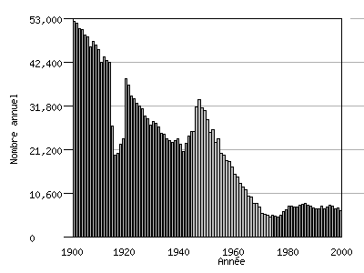 graphique montrant que le nombre de naissances de Marie d&eacute;cro&icirc;t de 1900 &agrave; 1942, augmente jusqu'en 1950, d&eacute;cro&icirc;t fortement jusqu'en 1975 puis remonte l&eacute;g&egrave;rement.