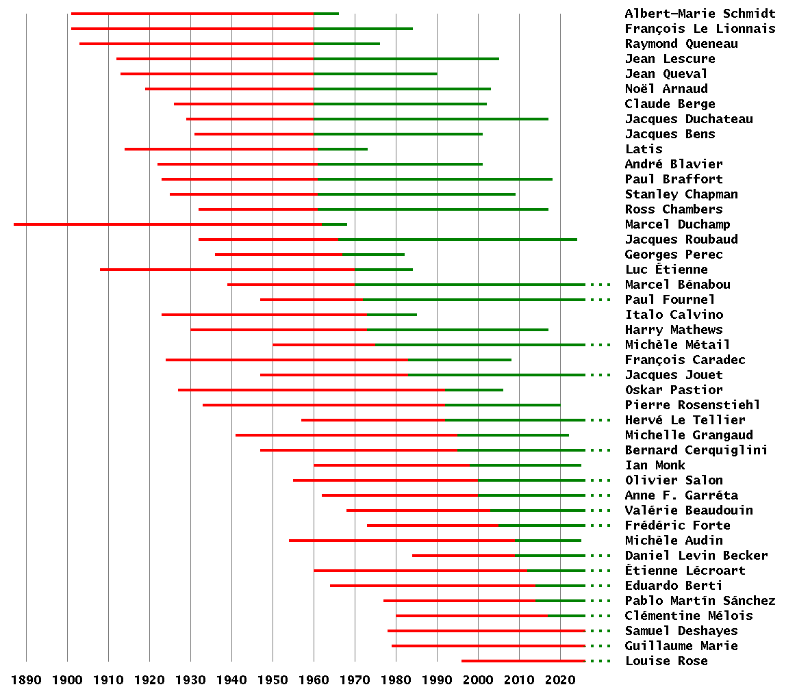 graphe montrant l'année de naissance, d'entrée à l'Oulipo, et
 le cas échéant de décès, de tous les membres de l'Oulipo