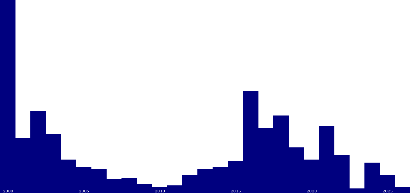 graphique montrant le nombre d'avatars par an depuis 2000